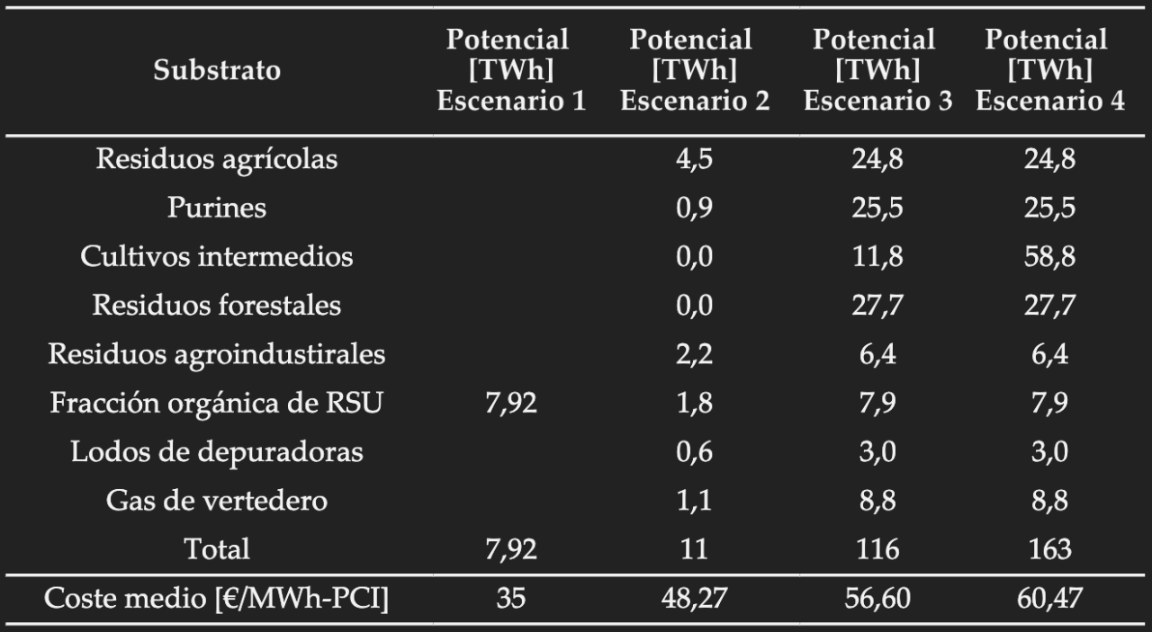 Tabla 1. Potencial de biogás en España en diferentes escenarios, junto con el coste medio ponderado en cada caso.  
