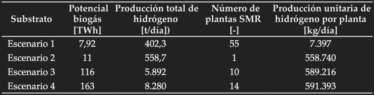 Tabla 2. Producción de hidrógeno dorado en España según los escenarios contemplados en la Tabla 1.  