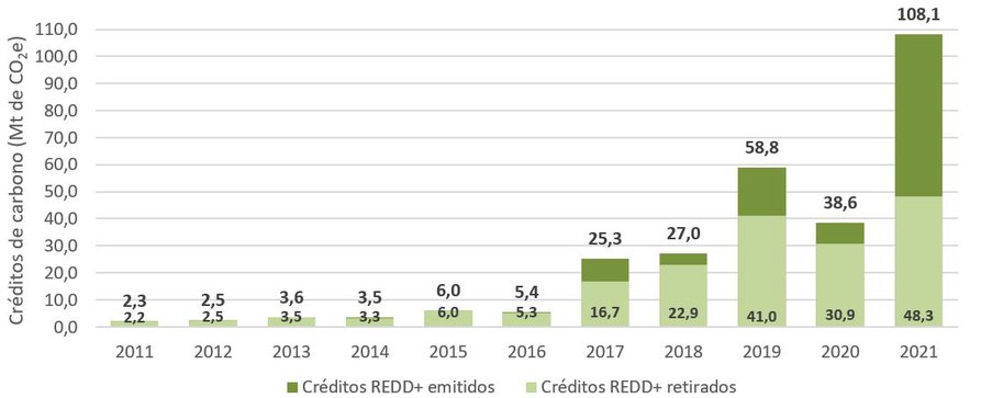 infografía sobre la evolución del mercado de créditos REDD+