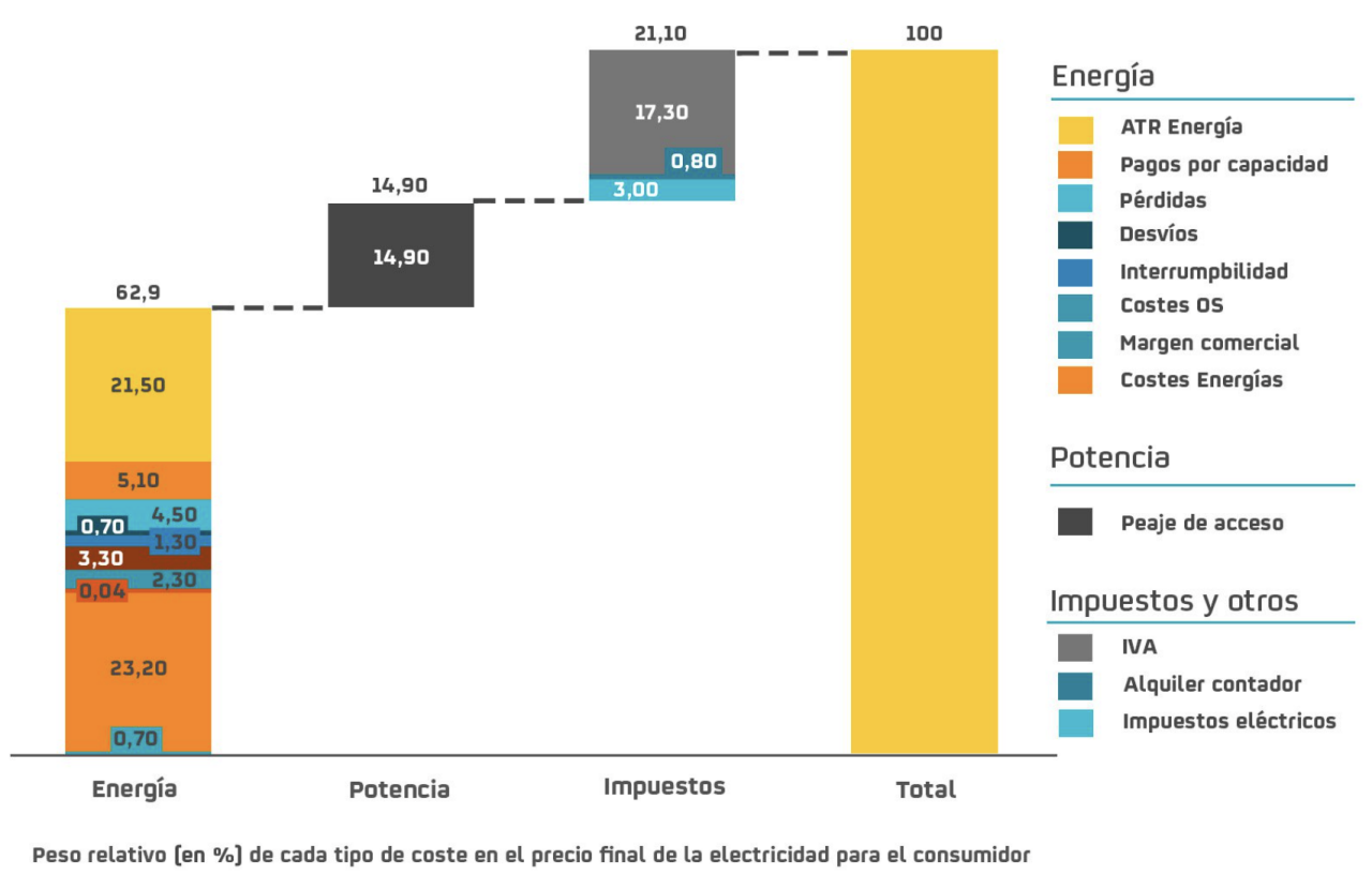 Peso relativo de cada tipo de coste sobre el precio final de la electricidad para el consumidor