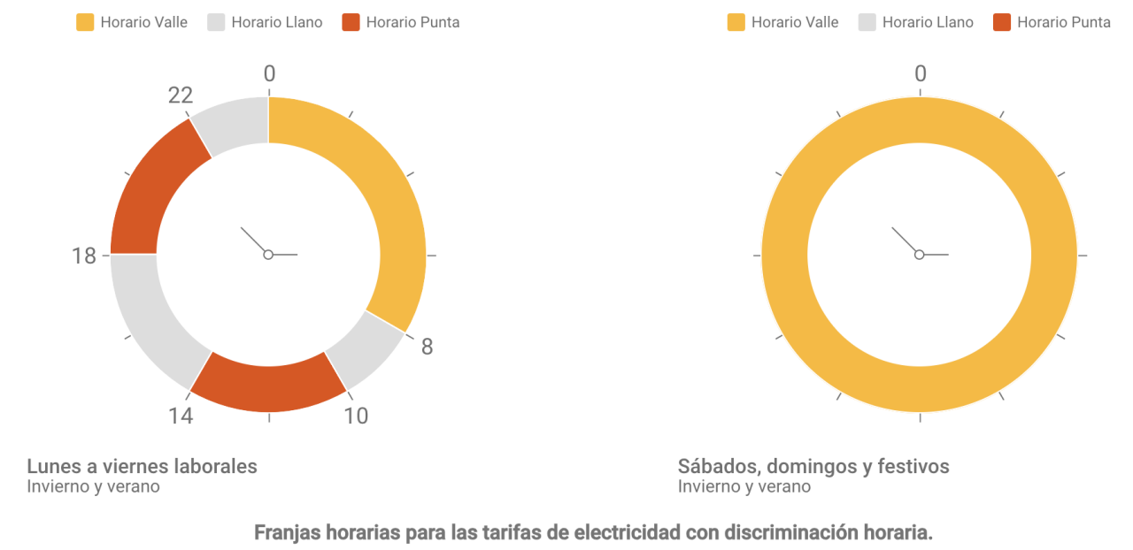 Franjas horarias para las tarifas de electricidad