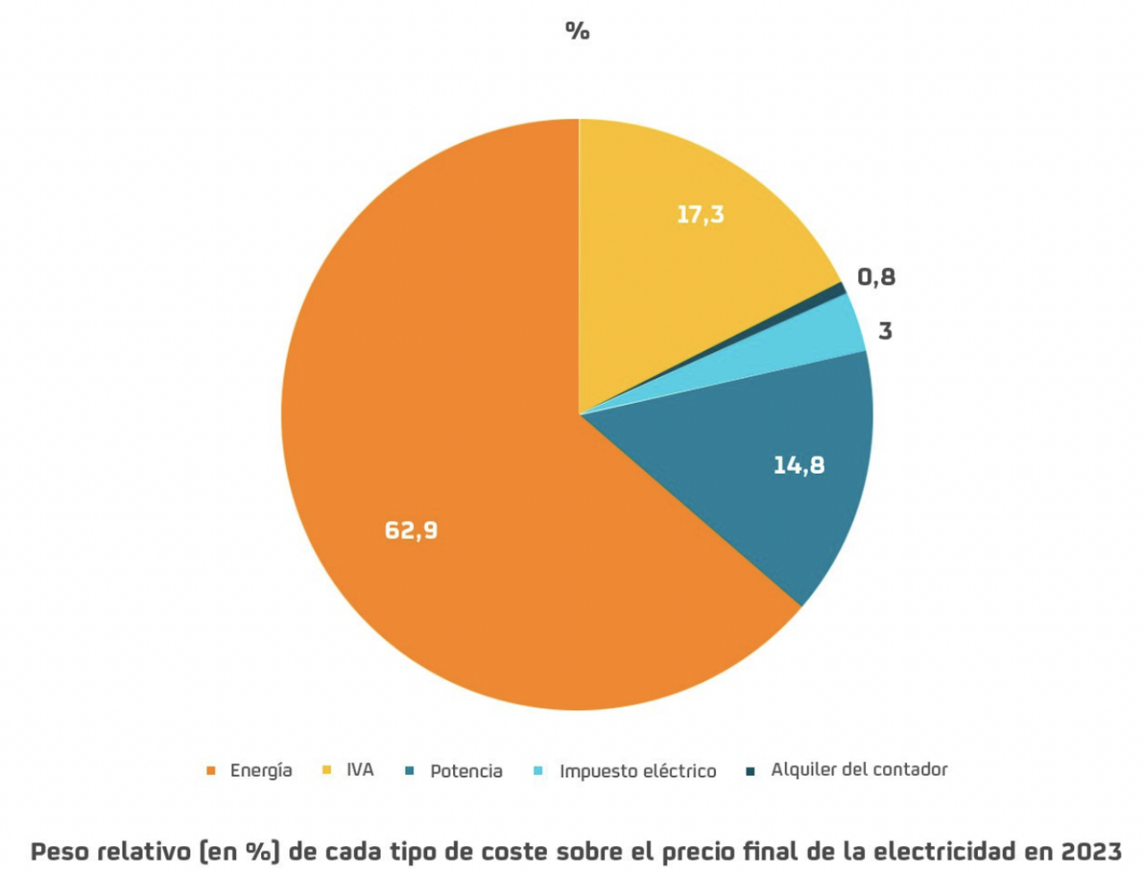 Peso relativo de cada tipo de coste sobre el precio final de la electricidad en 2023